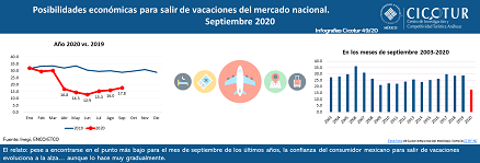 Infografía 49/20: Posibilidades económicas para salir de vacaciones del mercado nacional a septiembre de 2020